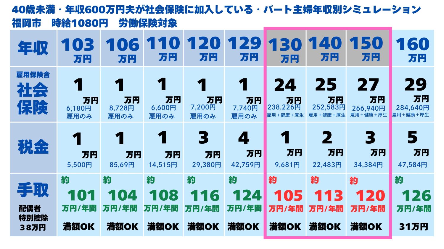 【年収の壁】2024年10月の健康保険適用範囲拡大にも触れ、壁のしくみを徹底解説！