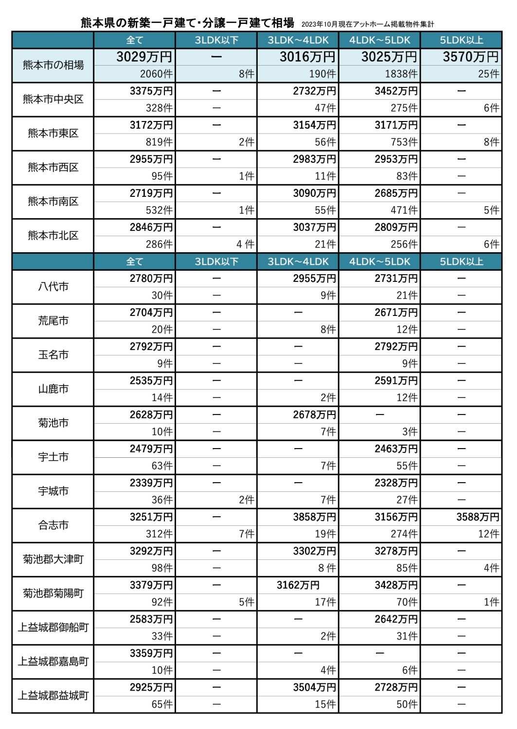 熊本県の戸建ての相場を徹底解説