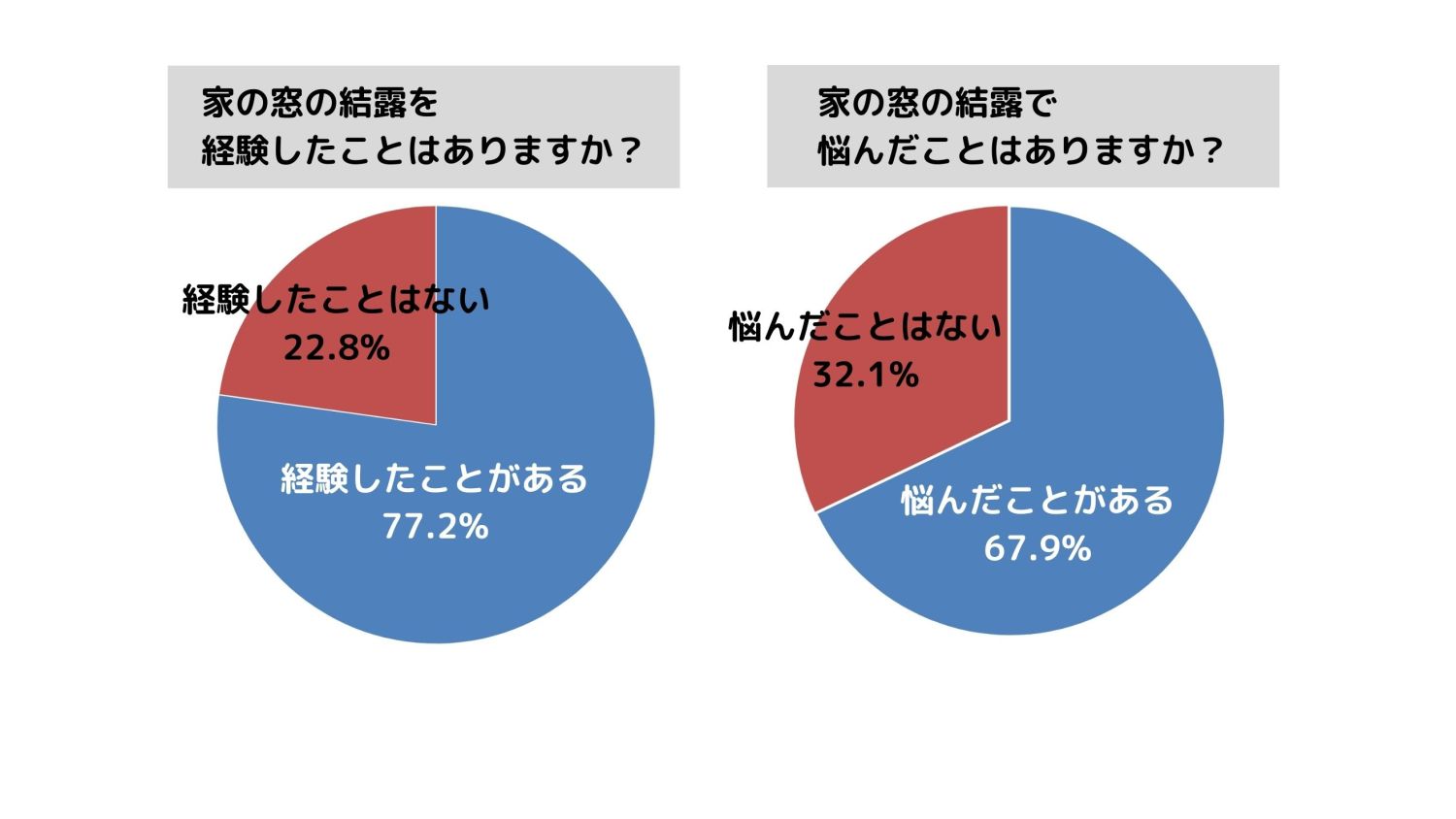 正しい結露対策