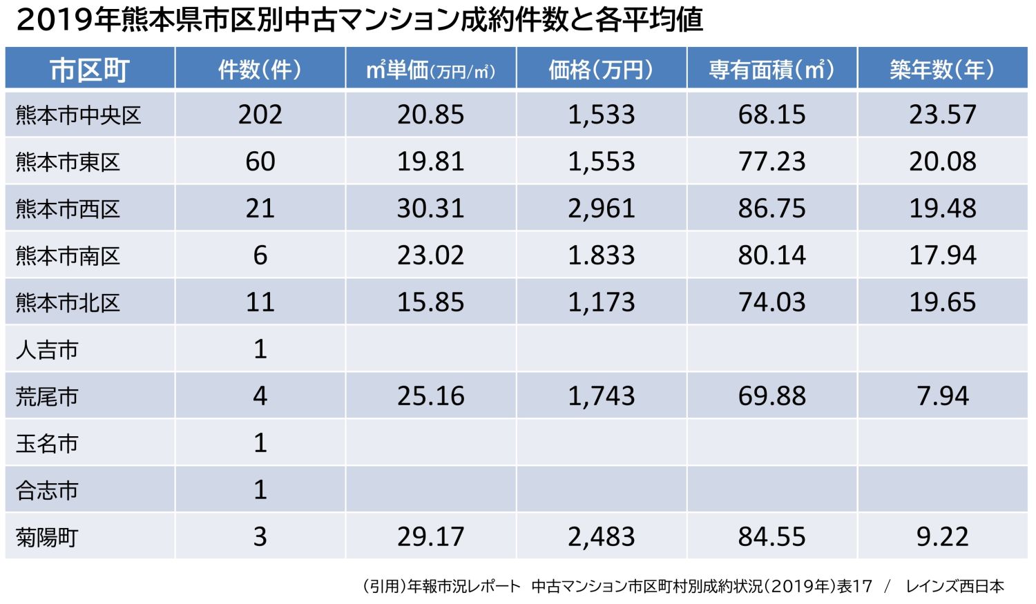 熊本のマンション相場を知りたい方は必見！新築も中古も徹底解説