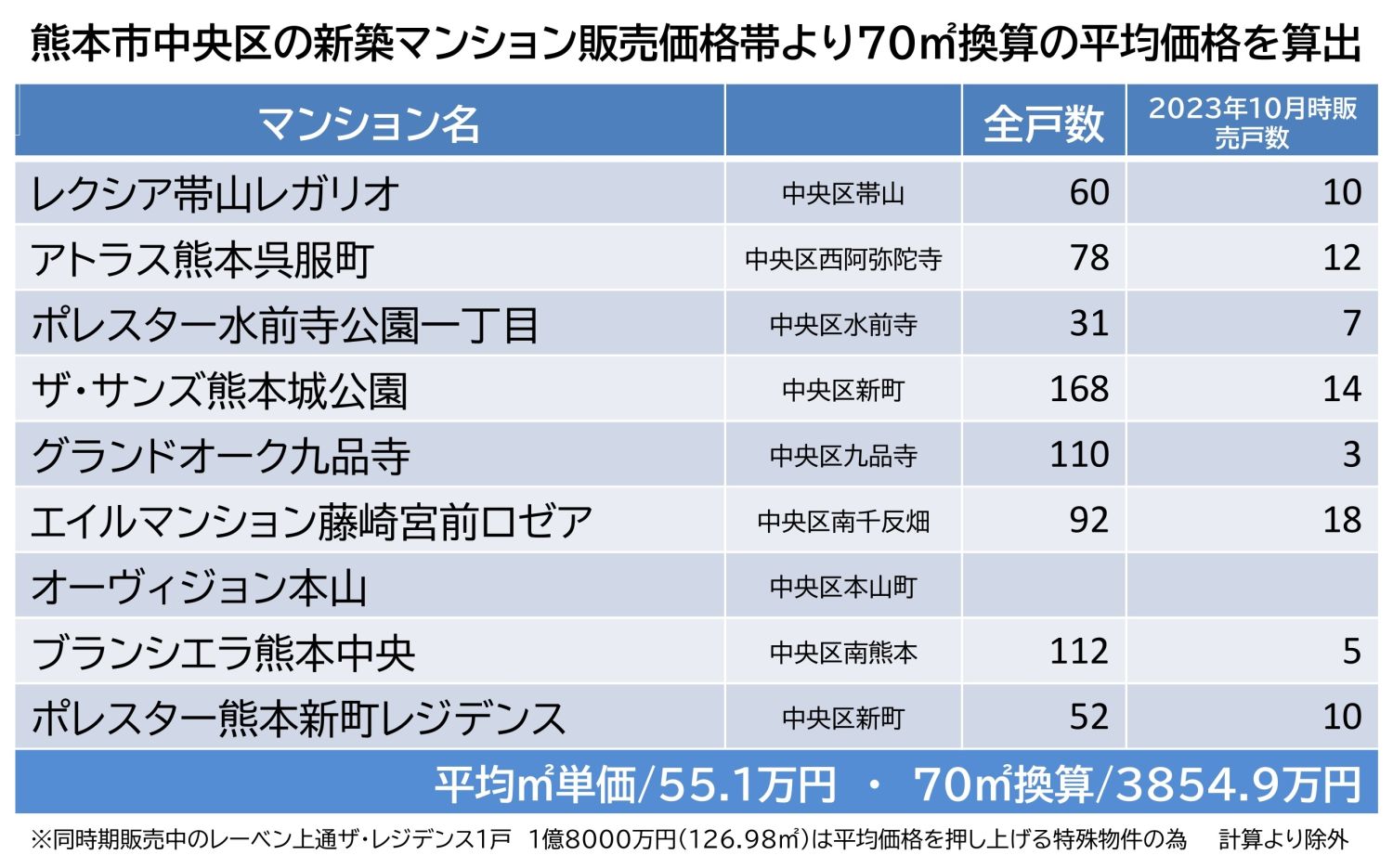 熊本のマンション相場を知りたい方は必見！新築も中古も徹底解説